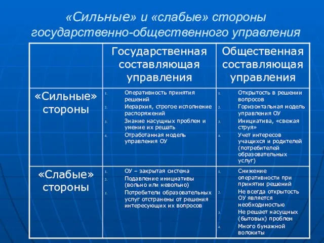 «Сильные» и «слабые» стороны государственно-общественного управления