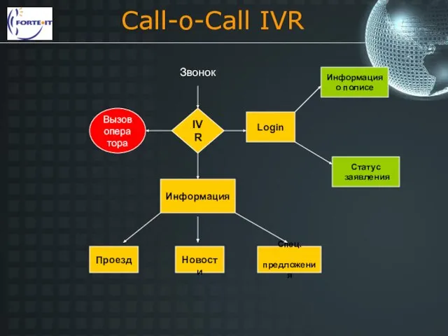 Call-o-Call IVR IVR Вызов оператора Login Информация Проезд Новости Спец. предложения Информация