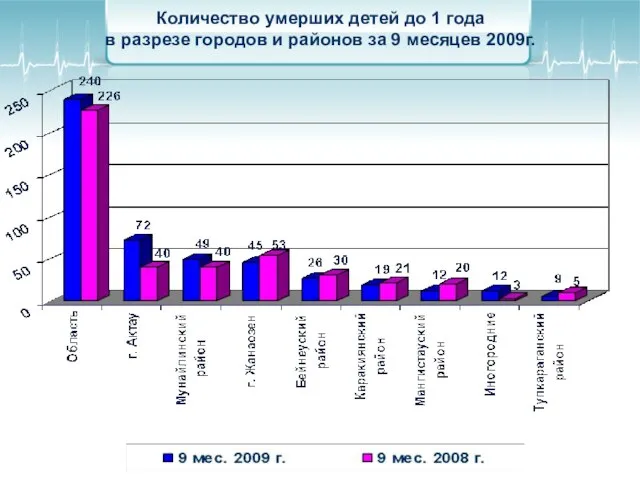 Количество умерших детей до 1 года в разрезе городов и районов за 9 месяцев 2009г.