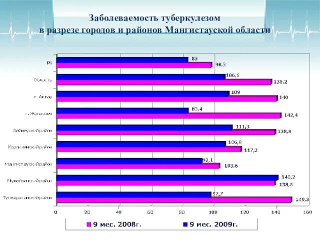 Заболеваемость туберкулезом в разрезе городов и районов Мангистауской области