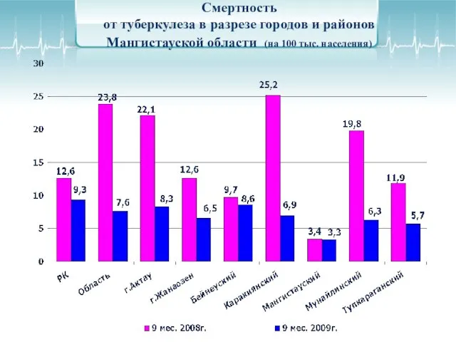 Смертность от туберкулеза в разрезе городов и районов Мангистауской области (на 100 тыс. населения)