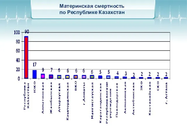 Материнская смертность по Республике Казахстан