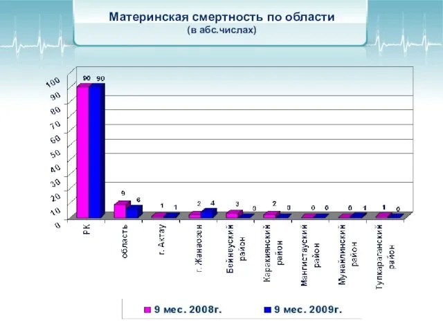 Материнская смертность по области (в абс.числах)