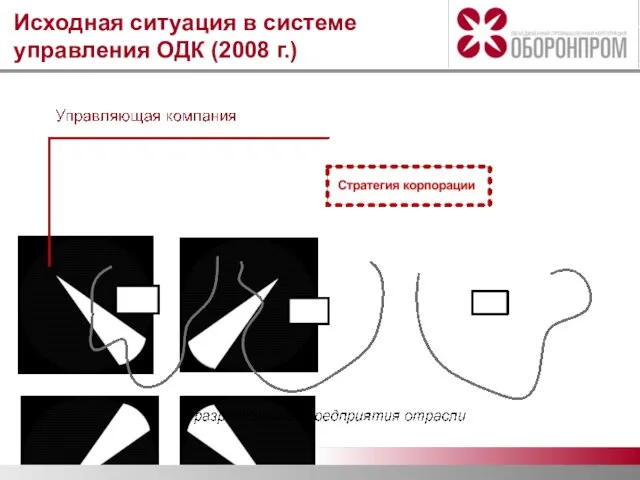 Исходная ситуация в системе управления ОДК (2008 г.)