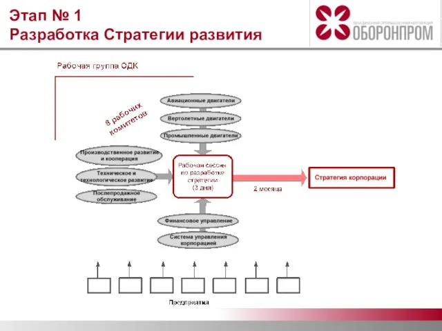 Этап № 1 Разработка Стратегии развития