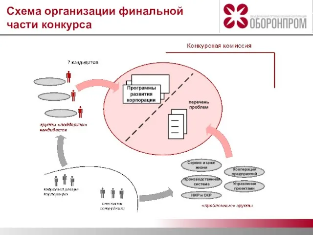 Схема организации финальной части конкурса