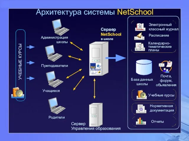 Архитектура системы NetSchool Преподаватели Учащиеся Родители Сервер NetSchool в школе Сервер Управления