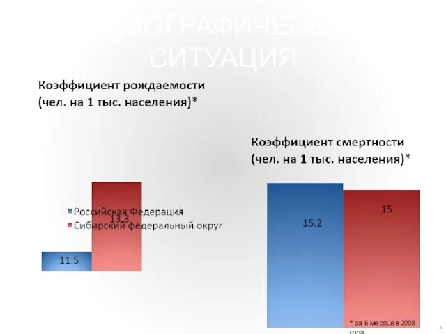 ДЕМОГРАФИЧЕСКАЯ СИТУАЦИЯ * за 6 месяцев 2008 года