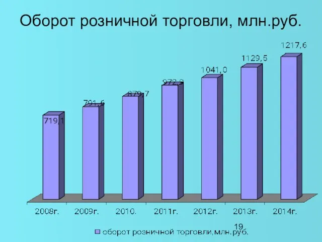Оборот розничной торговли, млн.руб.