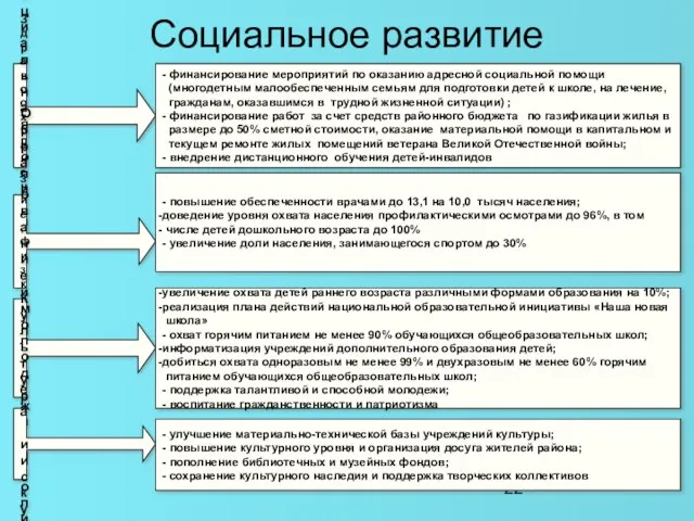 Социальное развитие Социальная политика Здравоохранение, физкультура и спорт Образование и молодежная политика