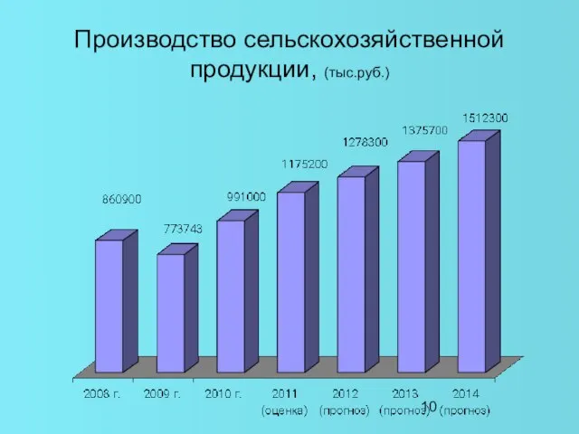 Производство сельскохозяйственной продукции, (тыс.руб.)