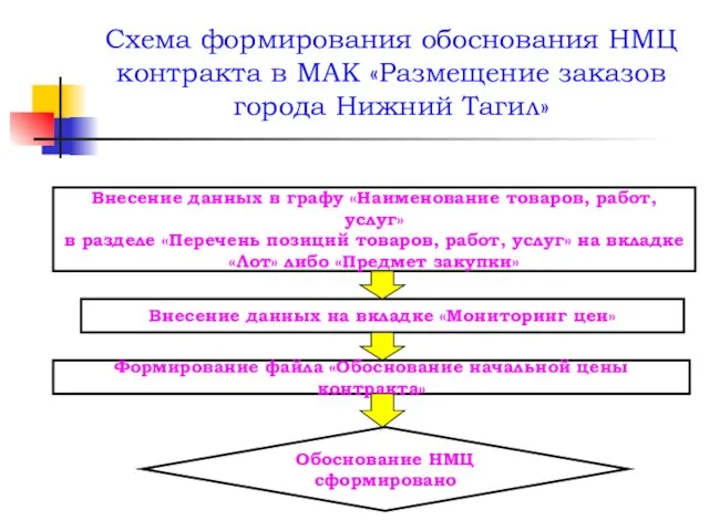 Схема формирования обоснования НМЦ контракта в МАК «Размещение заказов города Нижний Тагил»