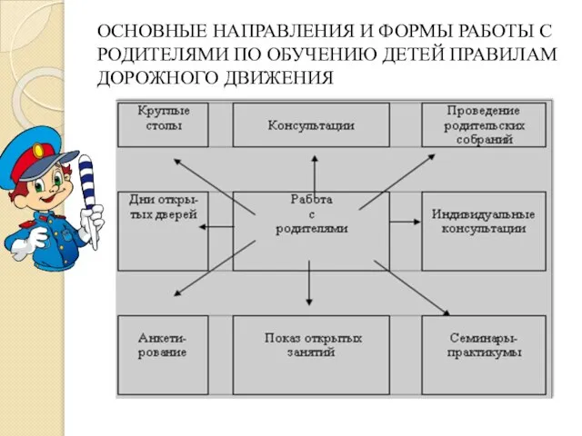 ОСНОВНЫЕ НАПРАВЛЕНИЯ И ФОРМЫ РАБОТЫ С РОДИТЕЛЯМИ ПО ОБУЧЕНИЮ ДЕТЕЙ ПРАВИЛАМ ДОРОЖНОГО ДВИЖЕНИЯ