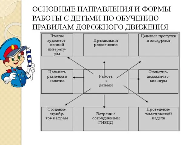 ОСНОВНЫЕ НАПРАВЛЕНИЯ И ФОРМЫ РАБОТЫ С ДЕТЬМИ ПО ОБУЧЕНИЮ ПРАВИЛАМ ДОРОЖНОГО ДВИЖЕНИЯ