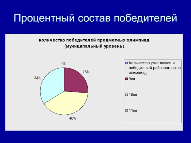 Процентный состав победителей