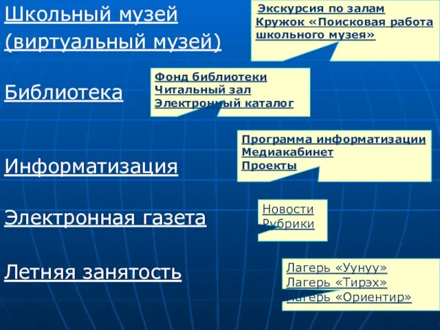 Школьный музей (виртуальный музей) Библиотека Информатизация Электронная газета Летняя занятость Экскурсия по