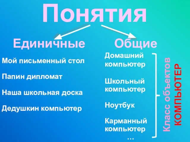 Понятия Единичные Общие Мой письменный стол Папин дипломат Наша школьная доска Дедушкин