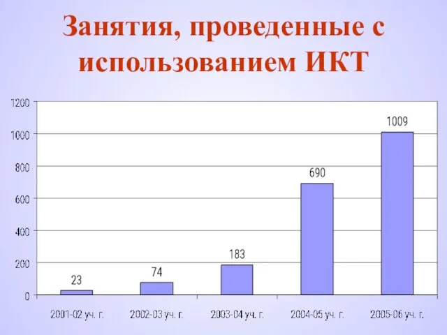 Занятия, проведенные с использованием ИКТ