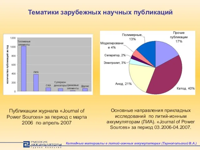 Тематики зарубежных научных публикаций Публикации журнала «Journal of Power Sources» за период