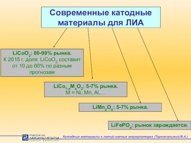 Современные катодные материалы для ЛИА LiCoO2: 80-90% рынка. К 2015 г. доля