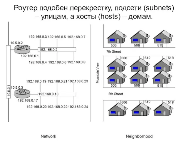 Роутер подобен перекрестку, подсети (subnets) – улицам, а хосты (hosts) – домам.