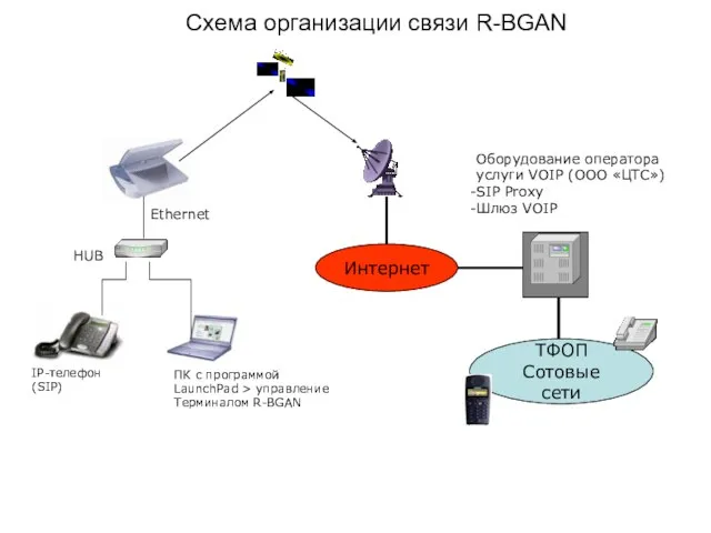 Схема организации связи R-BGAN Интернет Ethernet HUB ПК с программой LaunchPad >