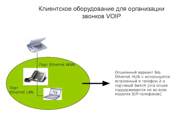 Клиентское оборудование для организации звонков VOIP Опционный вариант без Ethernet HUB >