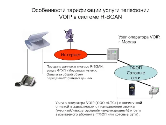 Особенности тарификации услуги телефонии VOIP в системе R-BGAN Интернет ТФОП Сотовые сети