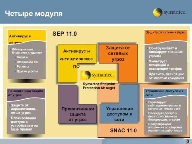 Четыре модуля Антивирус и антишпионское ПО Защита от сетевых угроз Превентивная защита