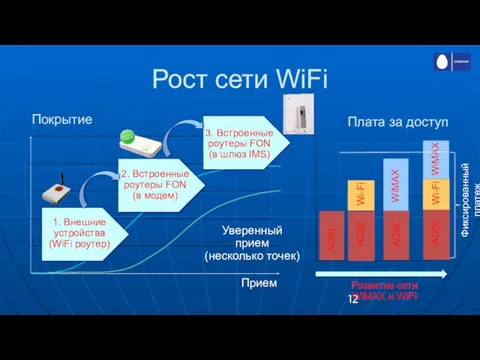 Рост сети WiFi 1. Внешние устройства (WiFi роутер) 2. Встроенные роутеры FON