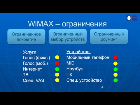 WiMAX – ограничения Ограниченное покрытие Ограниченный выбор устройств Ограниченный роуминг Услуги: Голос