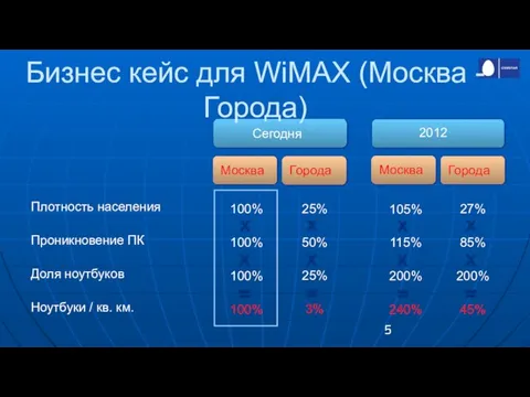 Бизнес кейс для WiMAX (Москва - Города) Сегодня Плотность населения Проникновение ПК