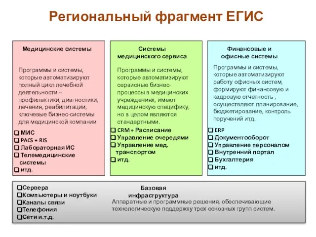 Медицинские системы Системы медицинского сервиса Финансовые и офисные системы CRM + Расписание