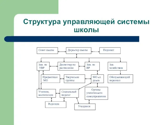 Структура управляющей системы школы