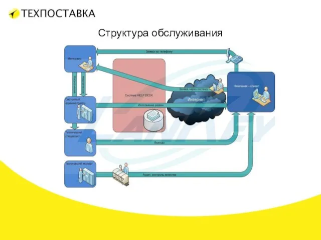 Структура обслуживания