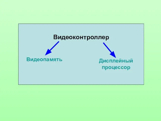 Видеоконтроллер Видеопамять Дисплейный процессор