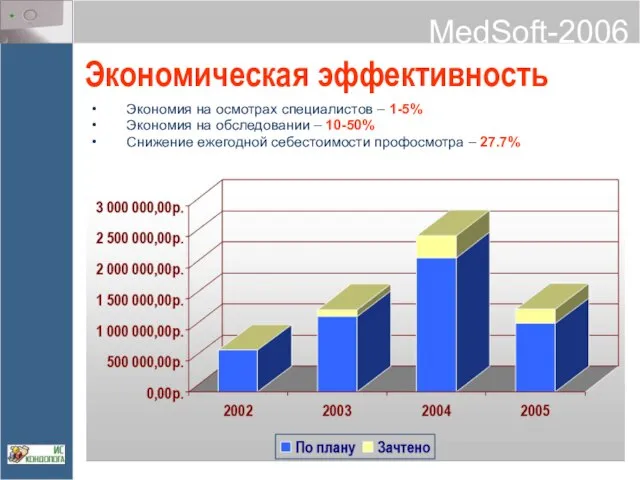 Экономическая эффективность Экономия на осмотрах специалистов – 1-5% Экономия на обследовании –