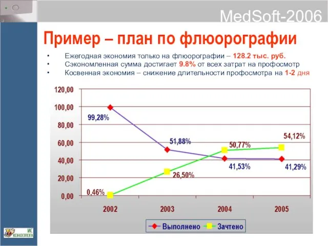 Пример – план по флюорографии Ежегодная экономия только на флюорографии – 128.2