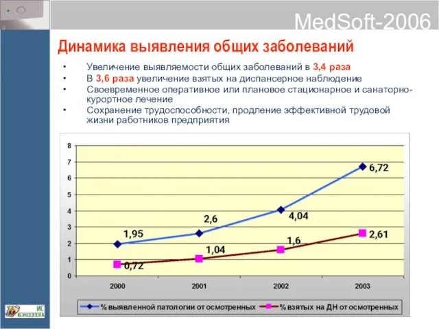 Динамика выявления общих заболеваний Увеличение выявляемости общих заболеваний в 3,4 раза В