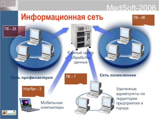 Информационная сеть ПК – 25 ПК – 65 ПК – 7 Ноутбук – 3