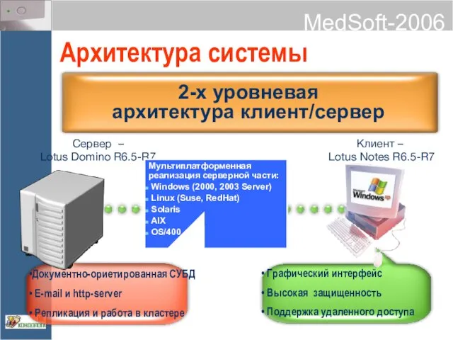 Архитектура системы Клиент – Lotus Notes R6.5-R7 Сервер – Lotus Domino R6.5-R7