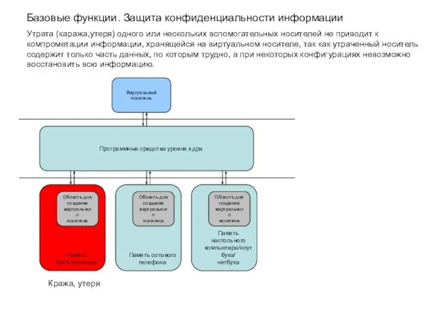 Память flash-носителя Память сотового телефона Память настольного компьютера/ноутбука/ нетбука Область для создания