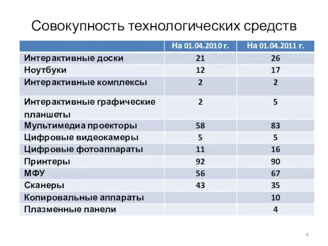 Совокупность технологических средств