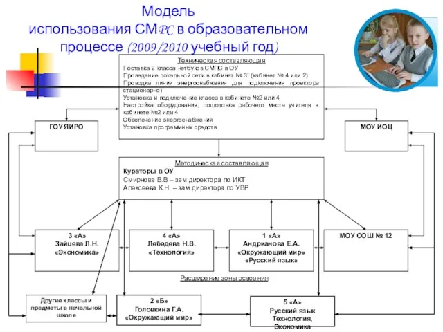 Модель использования СМPC в образовательном процессе (2009/2010 учебный год)