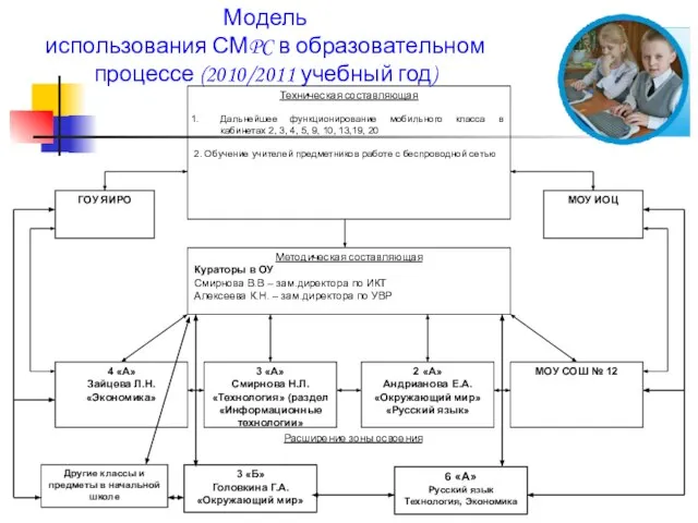 Модель использования СМPC в образовательном процессе (2010/2011 учебный год)