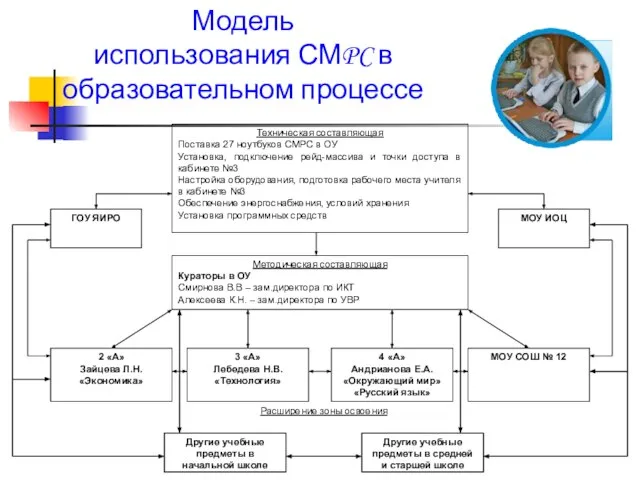 Модель использования СМPC в образовательном процессе