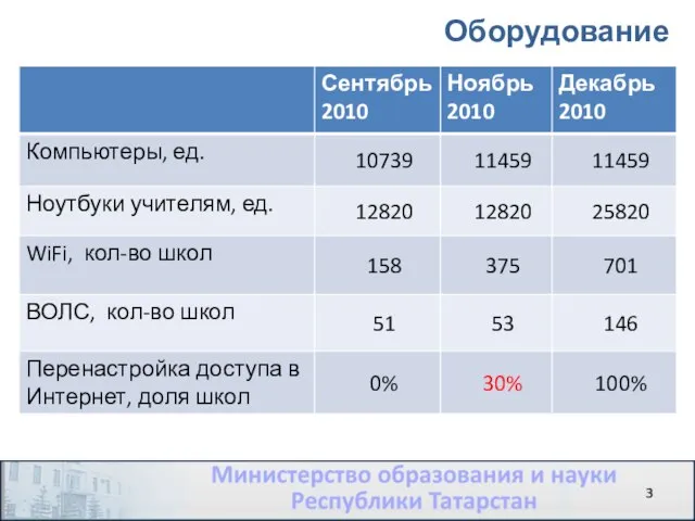 Оборудование