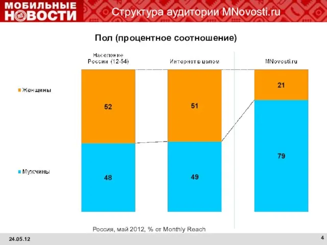 Структура аудитории MNovosti.ru Россия, май 2012, % от Monthly Reach Пол (процентное соотношение) 24.05.12