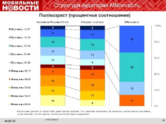 Структура аудитории MNovosti.ru Отсутствие данных по какой-либо демо-группе означает, что значение показателя