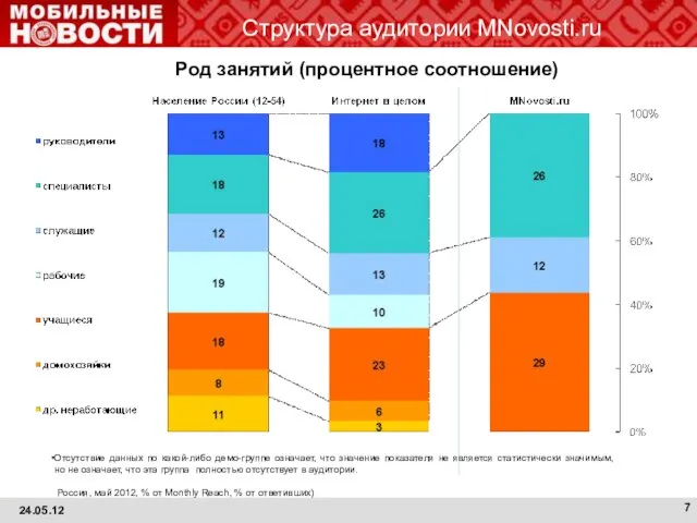 Структура аудитории MNovosti.ru Отсутствие данных по какой-либо демо-группе означает, что значение показателя